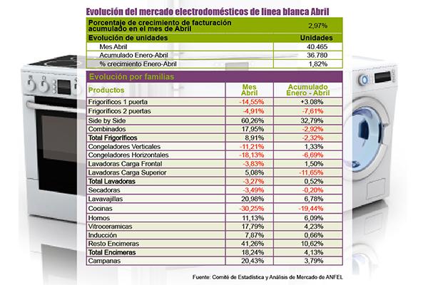 las ventas de electrodomeacutesticos de liacutenea blanca aumentan cerca de un 3 las ventas de electrodomeacutesticos de liacutenea blanca aumentan cerca de un 3